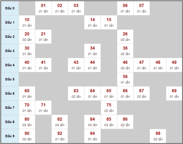 Dự đoán kết quả xổ số chính xác nhất ngày 20/07/2022
